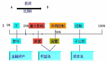非同一控制下企業(yè)合并與長期股權(quán)投資的區(qū)別及受托管理股權(quán)投資基金概述
